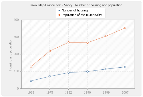 Sancy : Number of housing and population