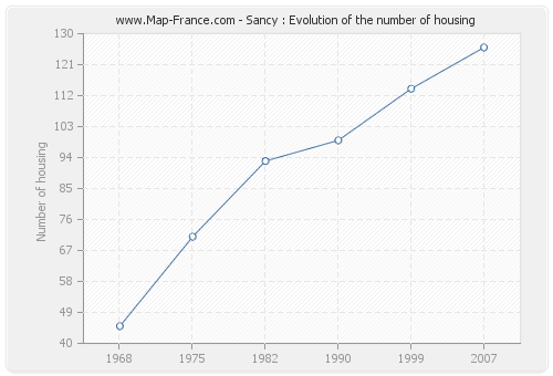 Sancy : Evolution of the number of housing