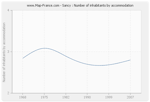 Sancy : Number of inhabitants by accommodation