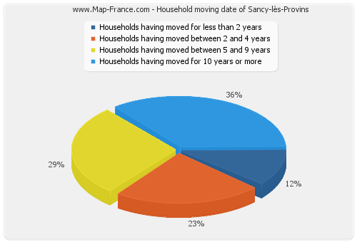 Household moving date of Sancy-lès-Provins