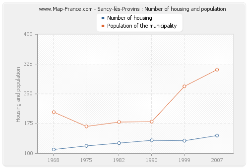 Sancy-lès-Provins : Number of housing and population