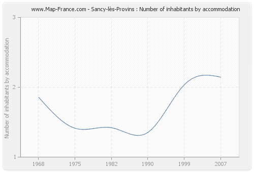 Sancy-lès-Provins : Number of inhabitants by accommodation