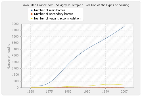 Savigny-le-Temple : Evolution of the types of housing
