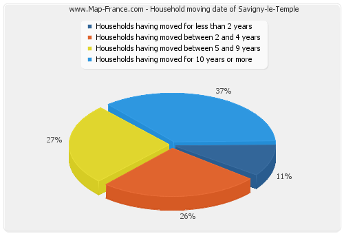 Household moving date of Savigny-le-Temple