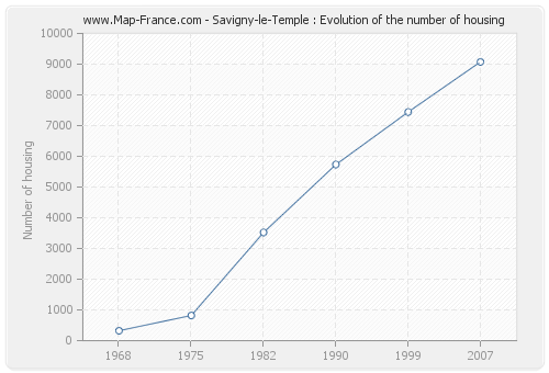 Savigny-le-Temple : Evolution of the number of housing