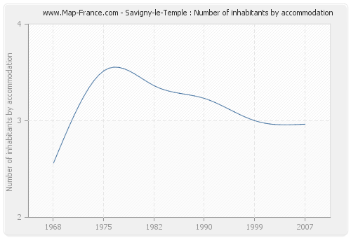 Savigny-le-Temple : Number of inhabitants by accommodation