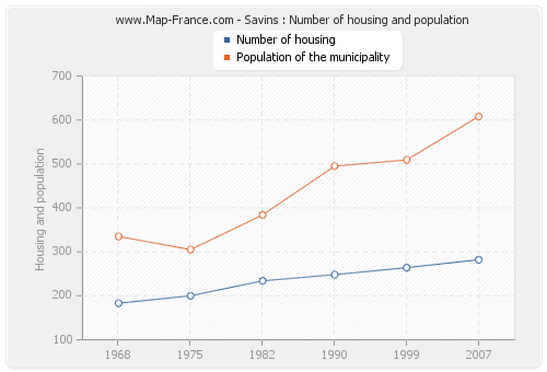 Savins : Number of housing and population