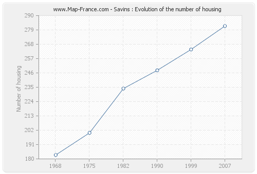 Savins : Evolution of the number of housing