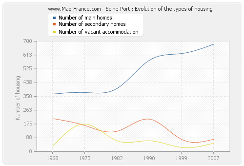 Seine-Port : Evolution of the types of housing