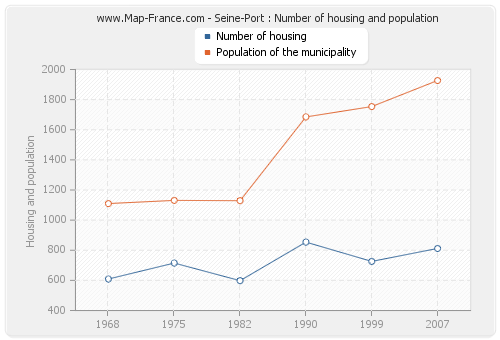 Seine-Port : Number of housing and population