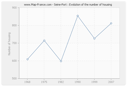 Seine-Port : Evolution of the number of housing