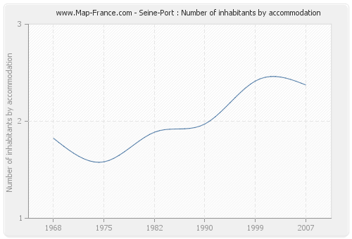 Seine-Port : Number of inhabitants by accommodation