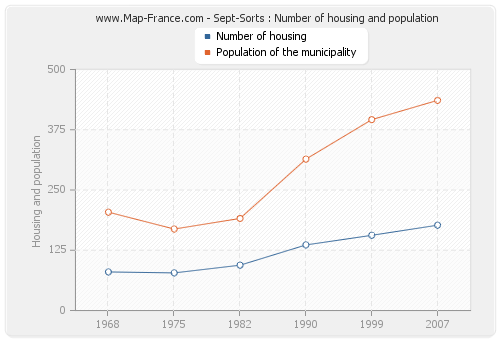 Sept-Sorts : Number of housing and population