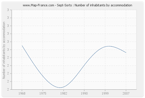 Sept-Sorts : Number of inhabitants by accommodation