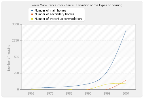 Serris : Evolution of the types of housing