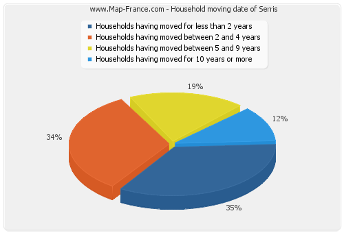 Household moving date of Serris