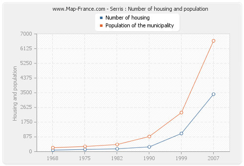 Serris : Number of housing and population