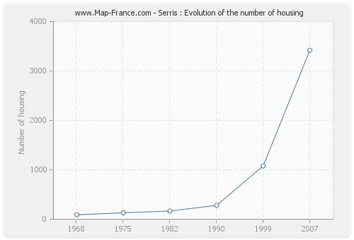 Serris : Evolution of the number of housing