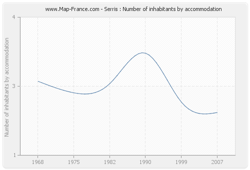 Serris : Number of inhabitants by accommodation