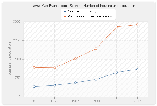 Servon : Number of housing and population