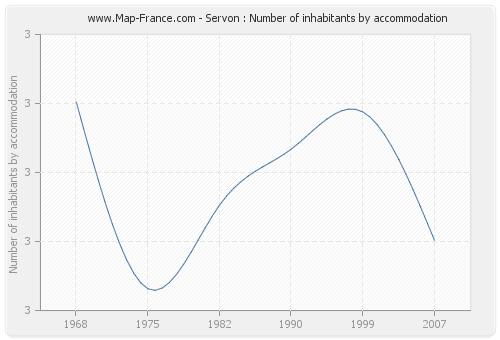 Servon : Number of inhabitants by accommodation