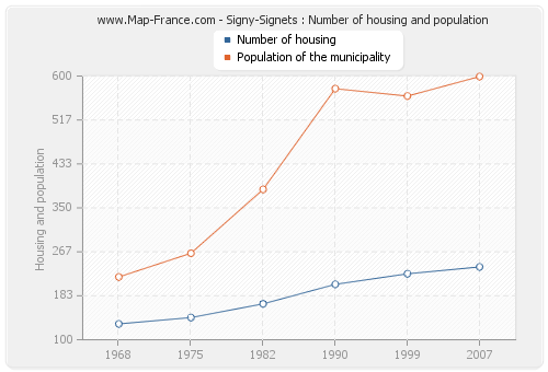 Signy-Signets : Number of housing and population