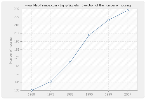Signy-Signets : Evolution of the number of housing