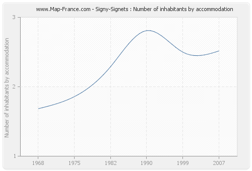 Signy-Signets : Number of inhabitants by accommodation