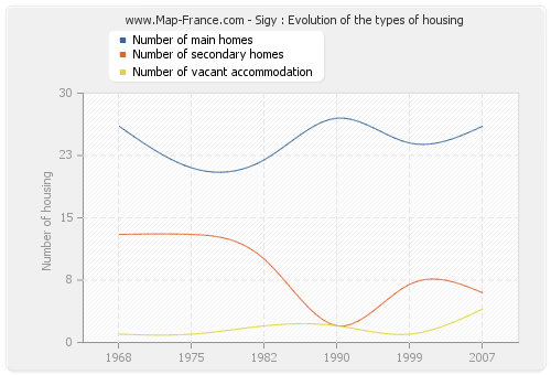 Sigy : Evolution of the types of housing