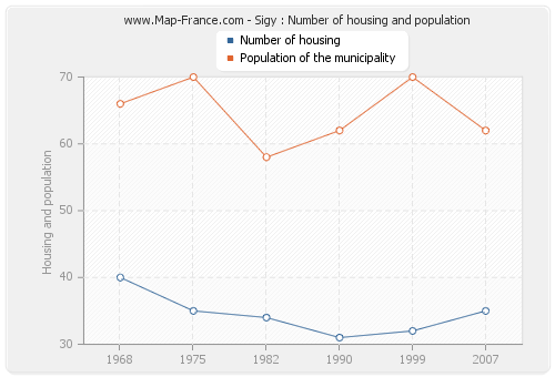 Sigy : Number of housing and population