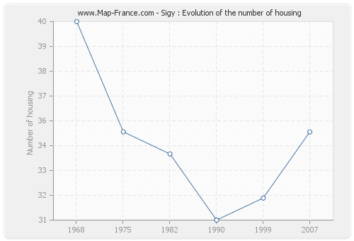Sigy : Evolution of the number of housing