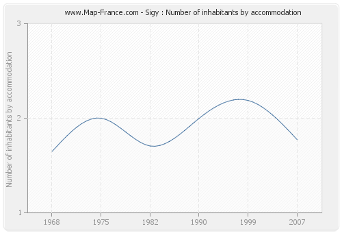 Sigy : Number of inhabitants by accommodation