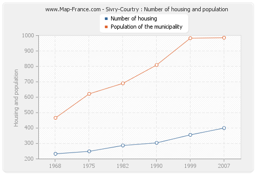 Sivry-Courtry : Number of housing and population