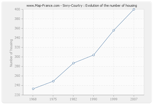 Sivry-Courtry : Evolution of the number of housing