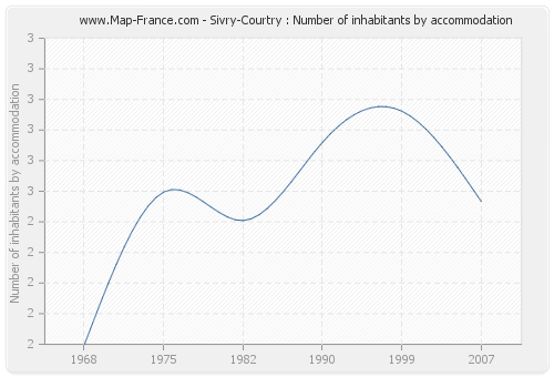 Sivry-Courtry : Number of inhabitants by accommodation