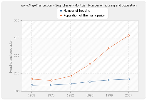 Sognolles-en-Montois : Number of housing and population