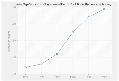 Sognolles-en-Montois : Evolution of the number of housing