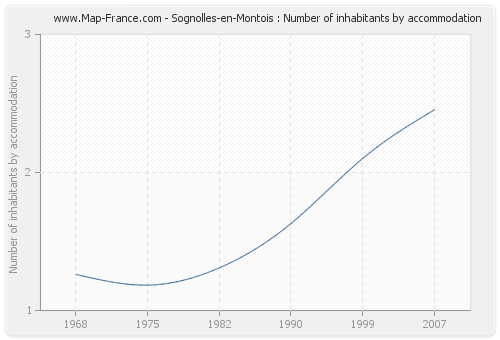 Sognolles-en-Montois : Number of inhabitants by accommodation