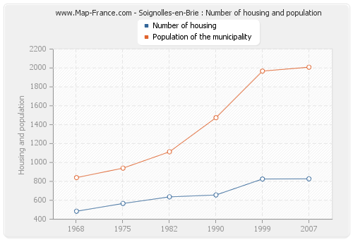 Soignolles-en-Brie : Number of housing and population