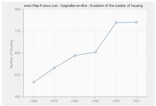 Soignolles-en-Brie : Evolution of the number of housing