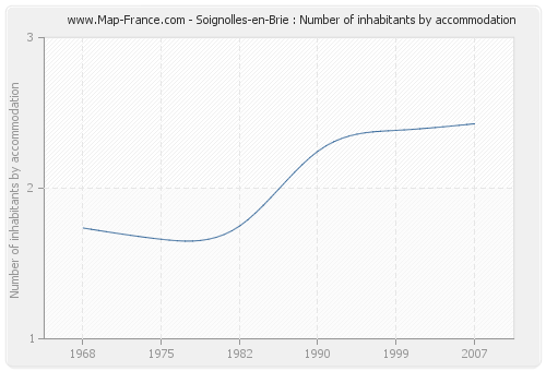 Soignolles-en-Brie : Number of inhabitants by accommodation