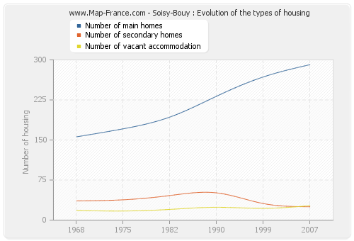Soisy-Bouy : Evolution of the types of housing