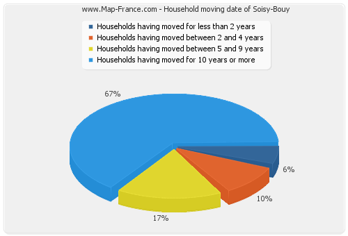 Household moving date of Soisy-Bouy