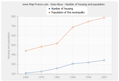 Soisy-Bouy : Number of housing and population