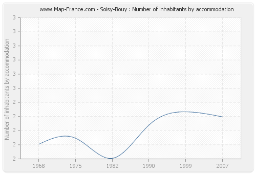 Soisy-Bouy : Number of inhabitants by accommodation