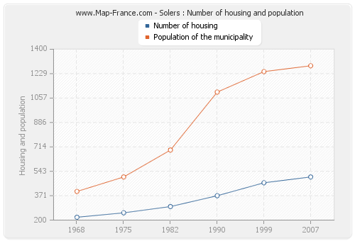 Solers : Number of housing and population