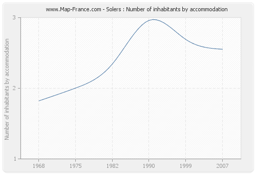 Solers : Number of inhabitants by accommodation