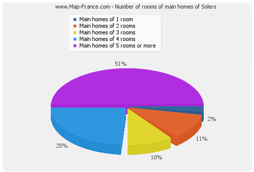 Number of rooms of main homes of Solers