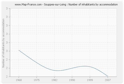 Souppes-sur-Loing : Number of inhabitants by accommodation