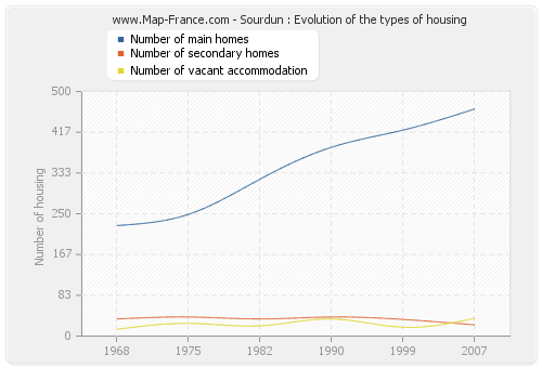 Sourdun : Evolution of the types of housing